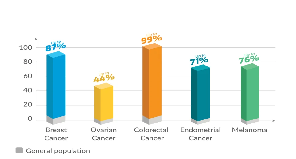 Why is screening for cancer and hereditary chronic diseases essential?